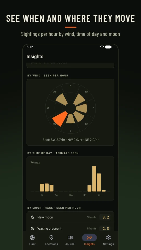 Insights charts of sightings per hour by wind and by time of day
